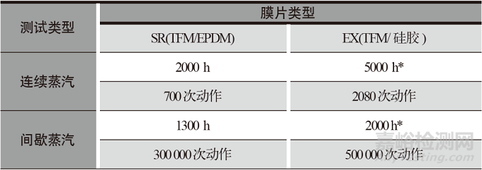 隔膜阀膜片在高温蒸汽点的应用和研究