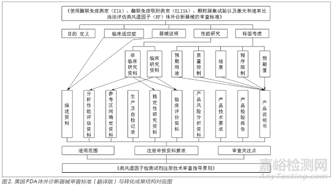 美国FDA医疗器械审查标准转化实例分析及建议