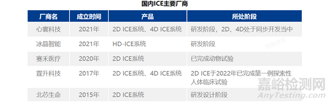 心腔内超声（ICE）行业市场分析