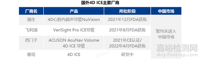 心腔内超声（ICE）行业市场分析