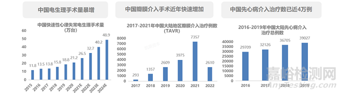 心腔内超声（ICE）行业市场分析