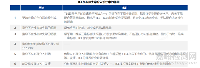 心腔内超声（ICE）行业市场分析