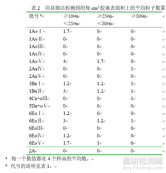 注射用药物硅化胶塞产生的粒子污染