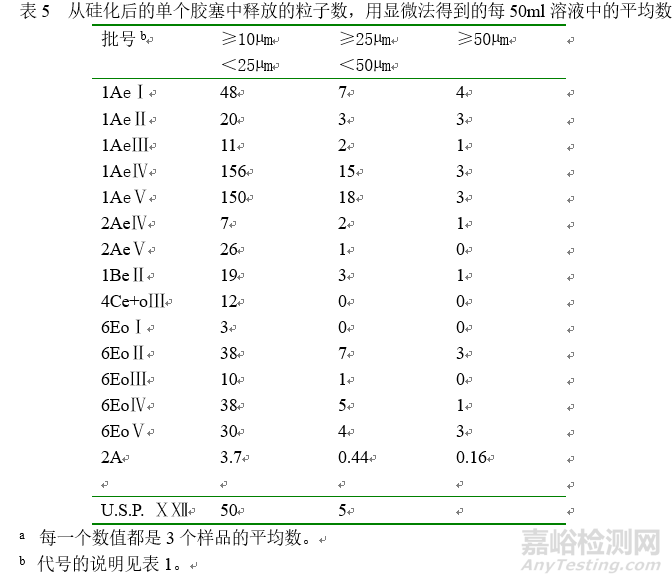 注射用药物硅化胶塞产生的粒子污染