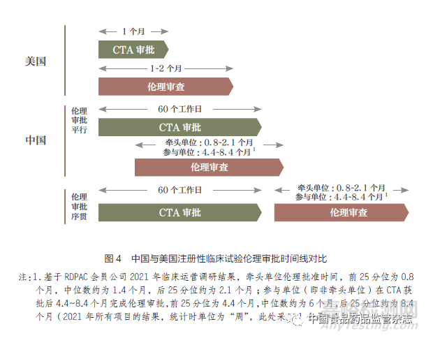 推进创新药同步研发、注册与审评，构建中国医药创新生态系统——临床研究高效性及临床能力建设