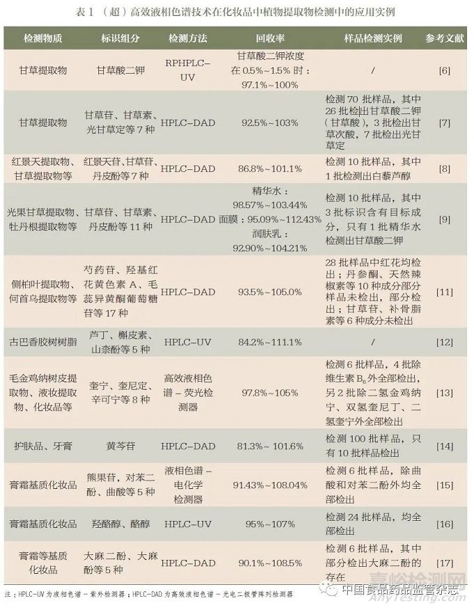 化妆品中植物提取物的检测方法研究进展