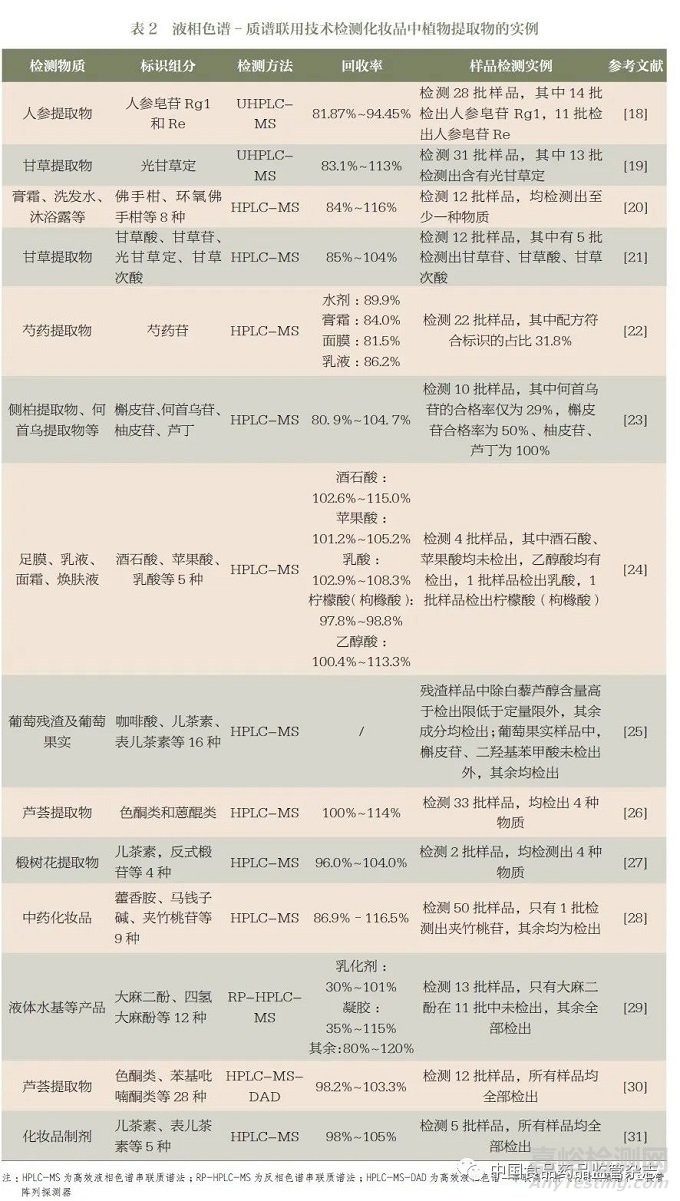 化妆品中植物提取物的检测方法研究进展