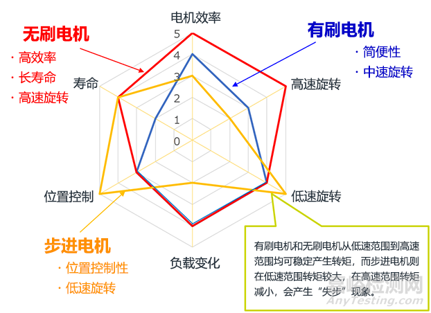 步进/有刷/无刷小型电机的区别