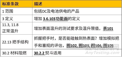 IEC 60335 part 2家用电器安全标准更新要点解析