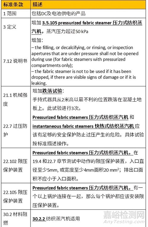 IEC 60335 part 2家用电器安全标准更新要点解析