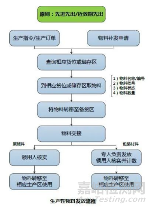 GMP体系下制药企业的物料管理