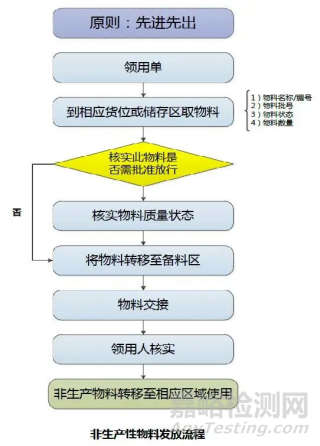 GMP体系下制药企业的物料管理