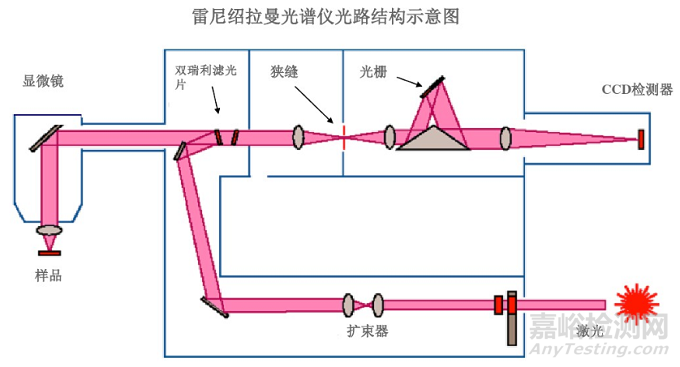 如何用拉曼光谱确定API晶型？