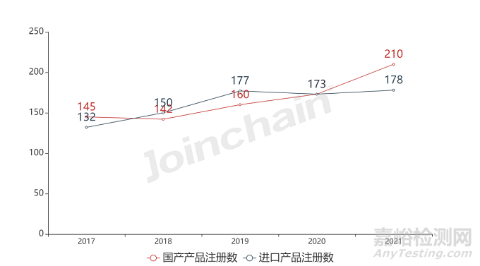 2022年光学内窥镜产品分析报告