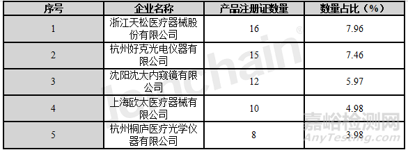 2022年光学内窥镜产品分析报告