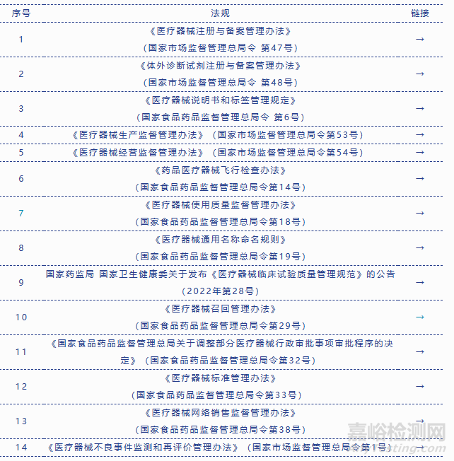 2023年版本|医疗器械法规汇总