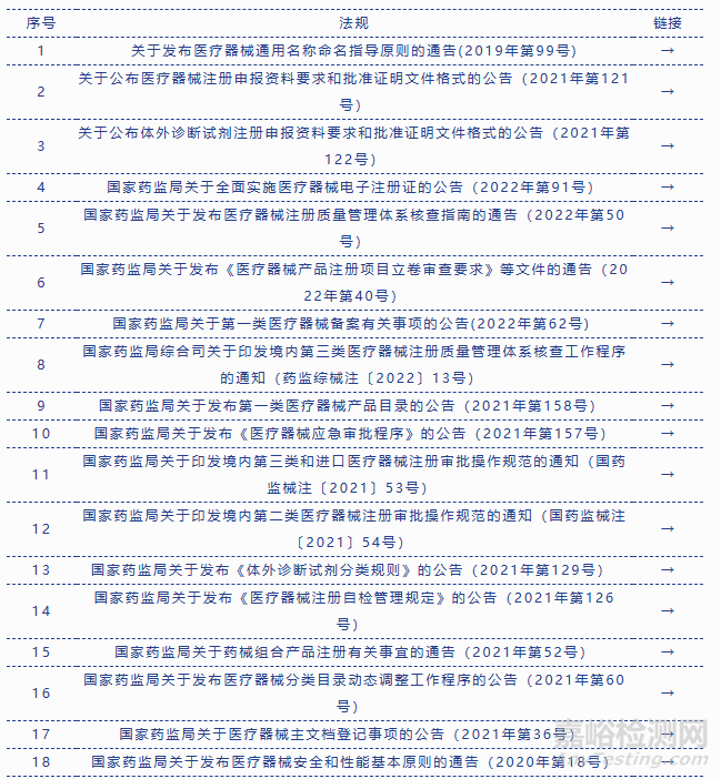 2023年版本|医疗器械法规汇总