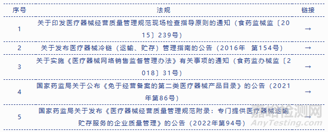 2023年版本|医疗器械法规汇总