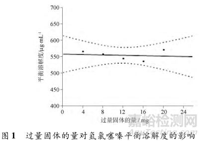 药物平衡溶解度试验的基本程序和技术要求