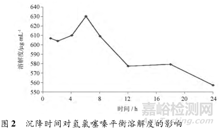 药物平衡溶解度试验的基本程序和技术要求