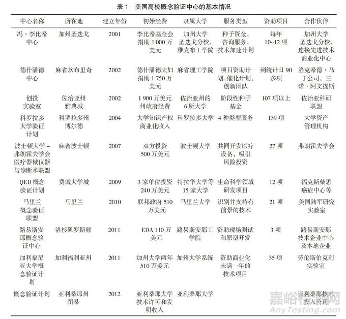 美国概念验证中心促进成果转化的实践及其启示