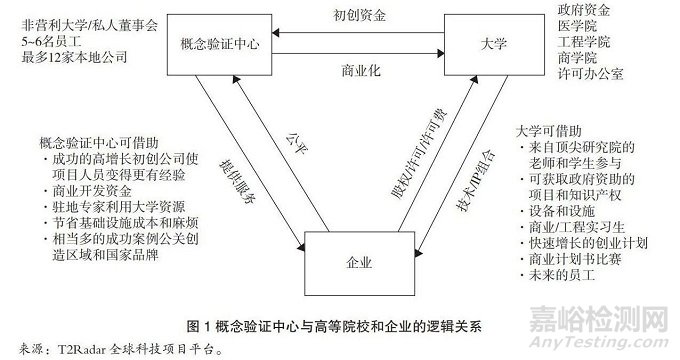 美国概念验证中心促进成果转化的实践及其启示