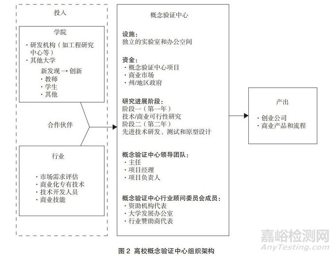 美国概念验证中心促进成果转化的实践及其启示