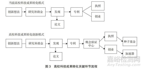 美国概念验证中心促进成果转化的实践及其启示