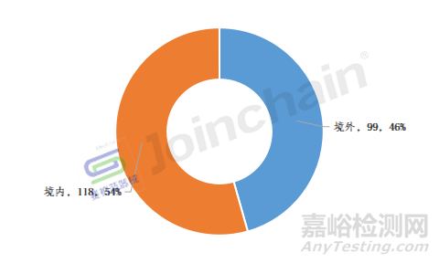 2022年医械产品召回事件共217起，境外召回磁共振成像系统居首