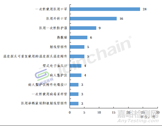 2022年医械产品召回事件共217起，境外召回磁共振成像系统居首