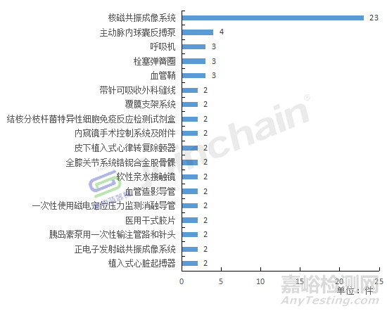 2022年医械产品召回事件共217起，境外召回磁共振成像系统居首