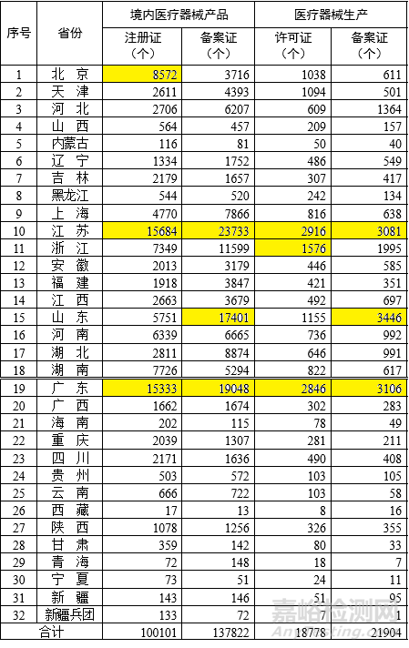 各省医疗器械注册与生产许可备案统计一览（截至2022年12月底）