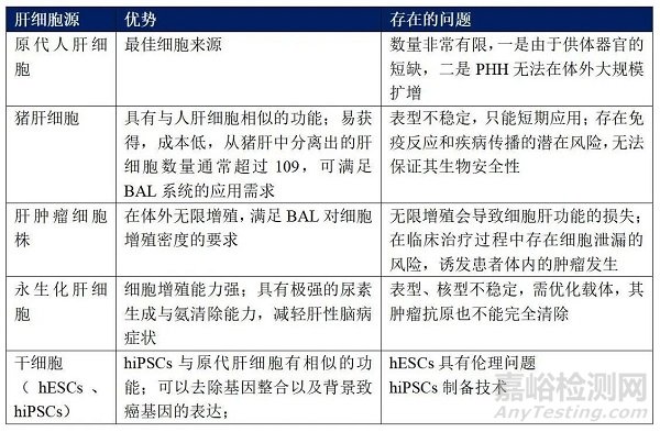 生物型人工肝目前的技术难点