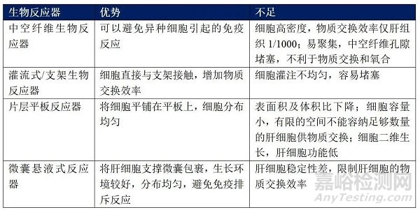 生物型人工肝目前的技术难点