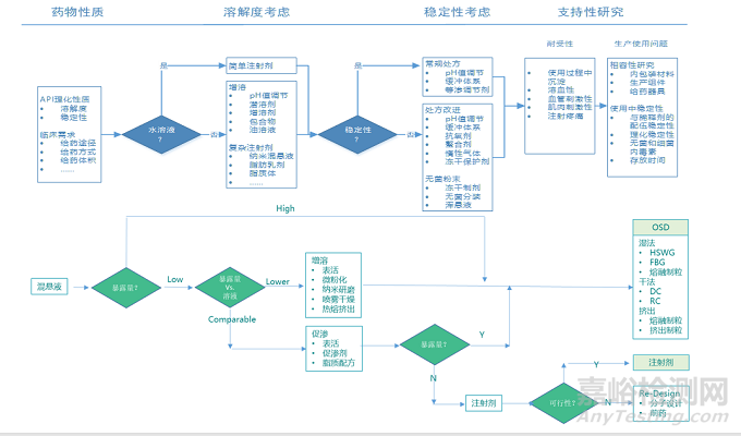 创新药的制剂开发策略与工艺落地难点