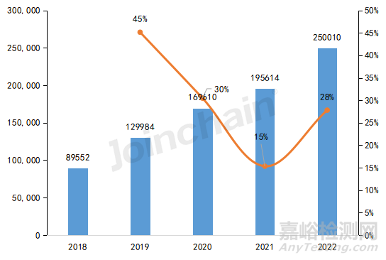 2022年全国境内医疗器械产品达250010件，江苏实力超群，湖南增速居首