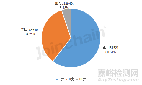 2022年全国境内医疗器械产品达250010件，江苏实力超群，湖南增速居首