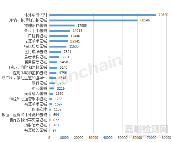 2022年全国境内医疗器械产品达250010件，江苏实力超群，湖南增速居首