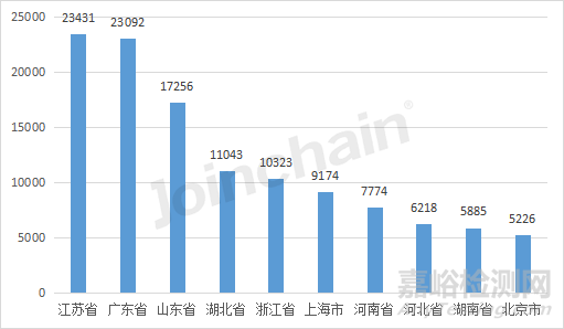 2022年全国境内医疗器械产品达250010件，江苏实力超群，湖南增速居首