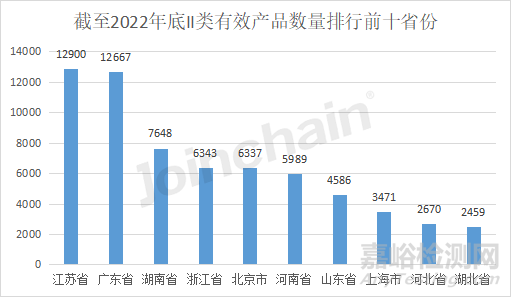 2022年全国境内医疗器械产品达250010件，江苏实力超群，湖南增速居首