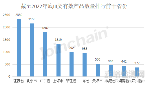 2022年全国境内医疗器械产品达250010件，江苏实力超群，湖南增速居首