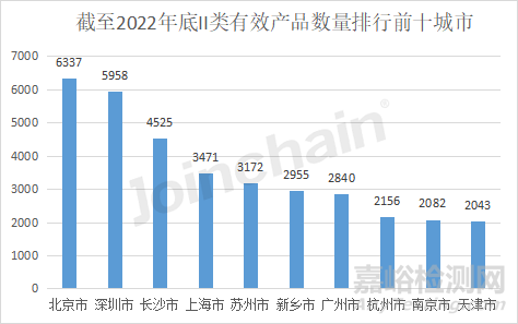 2022年全国境内医疗器械产品达250010件，江苏实力超群，湖南增速居首