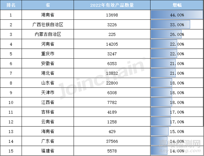 2022年全国境内医疗器械产品达250010件，江苏实力超群，湖南增速居首