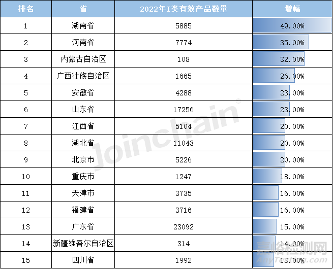 2022年全国境内医疗器械产品达250010件，江苏实力超群，湖南增速居首