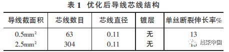 汽车线束导线断裂分析和对策