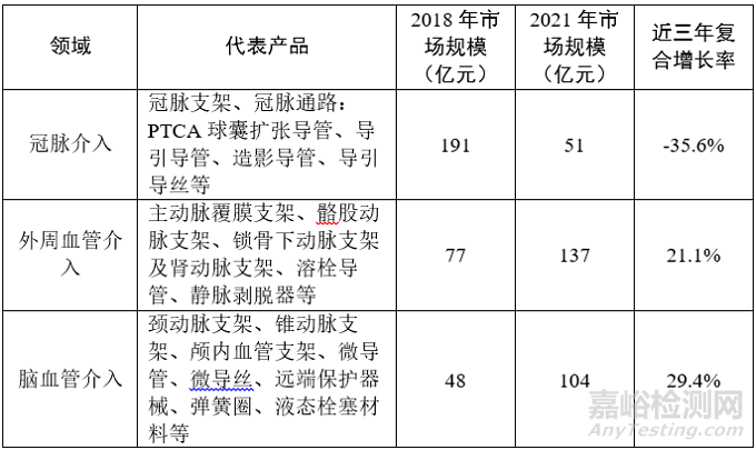 心血管介入医械产业发展全方位分析