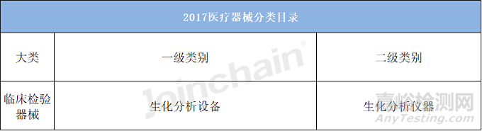 中国生化分析设备市场分析