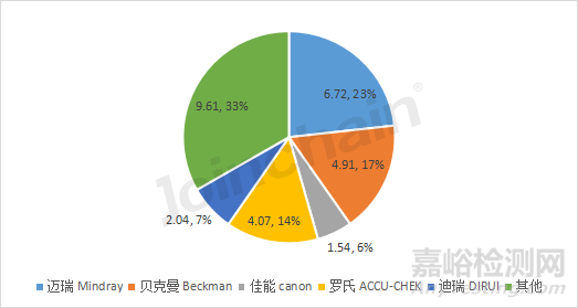 中国生化分析设备市场分析