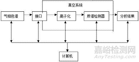 气质联用的关键技术要点