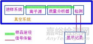 气质联用的关键技术要点